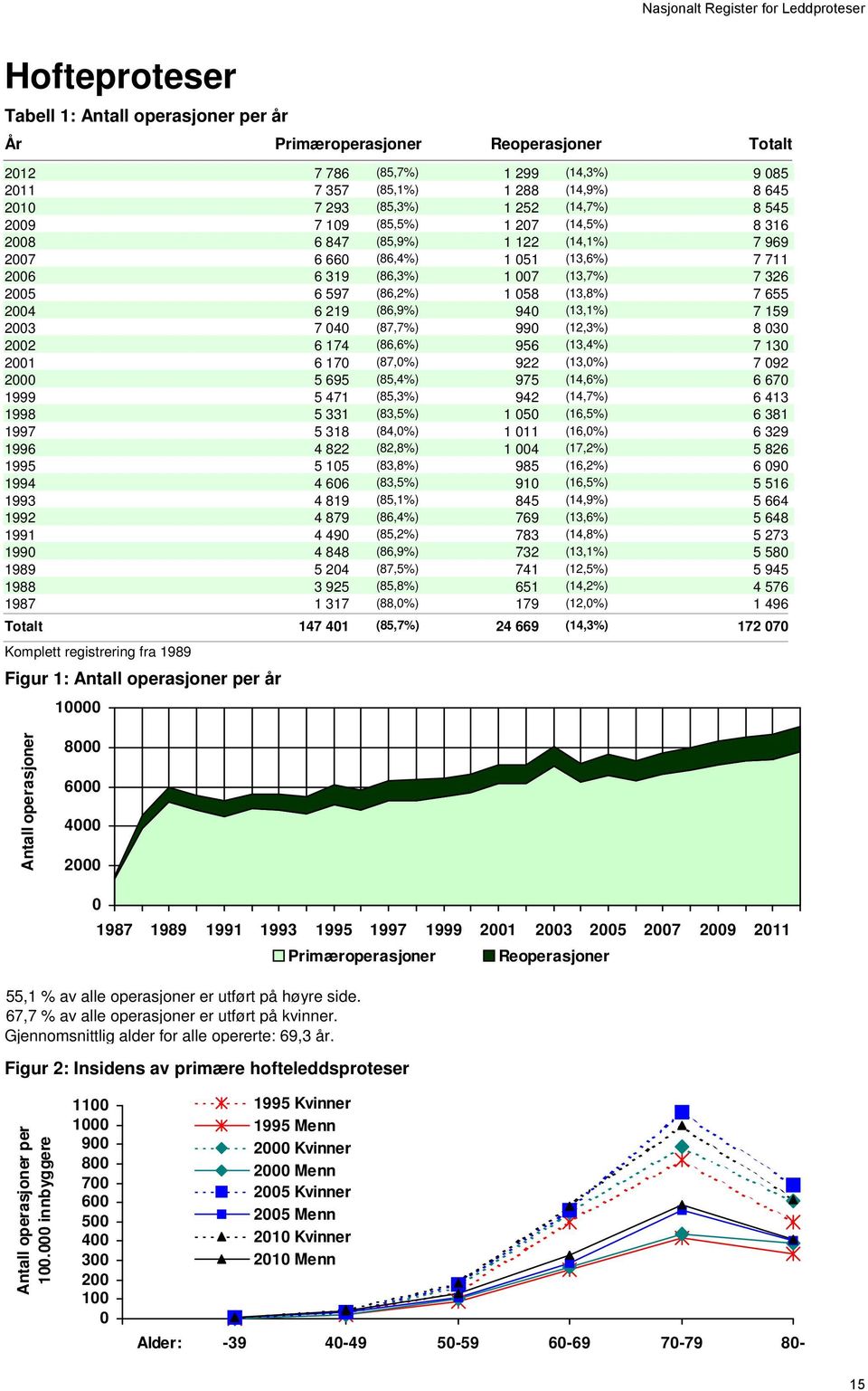 2006 6 319 (86,3%) 1 007 (13,7%) 7 326 2005 6 597 (86,2%) 1 058 (13,8%) 7 655 2004 6 219 (86,9%) 940 (13,1%) 7 159 2003 7 040 (87,7%) 990 (12,3%) 8 030 2002 6 174 (86,6%) 956 (13,4%) 7 130 2001 6 170