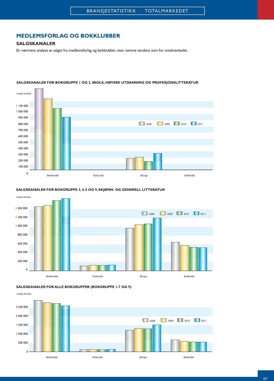 SALGSKANALER FOR BOKGRUPPE OG 2, SKOLE, HØYERE UTDANNING OG PROFESJONSLITTERATUR i tusen kroner 9 8 28 29 2 2 7 6 5 4 3 2 Bokhandel Kulturråd