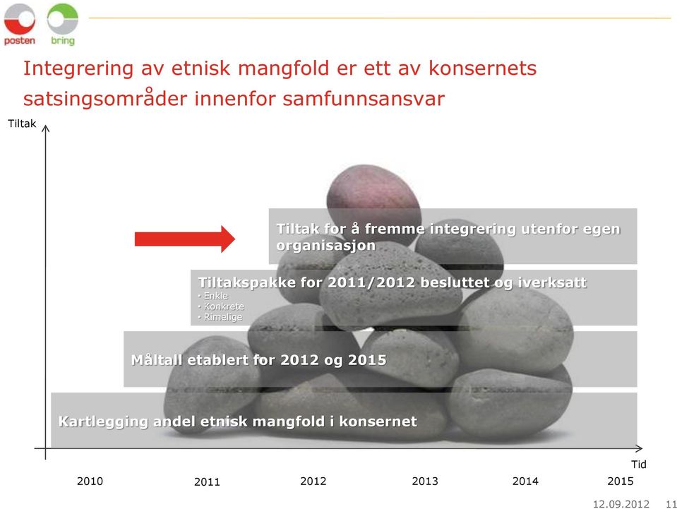 2011/2012 besluttet og iverksatt Enkle Konkrete Rimelige Måltall etablert for 2012 og