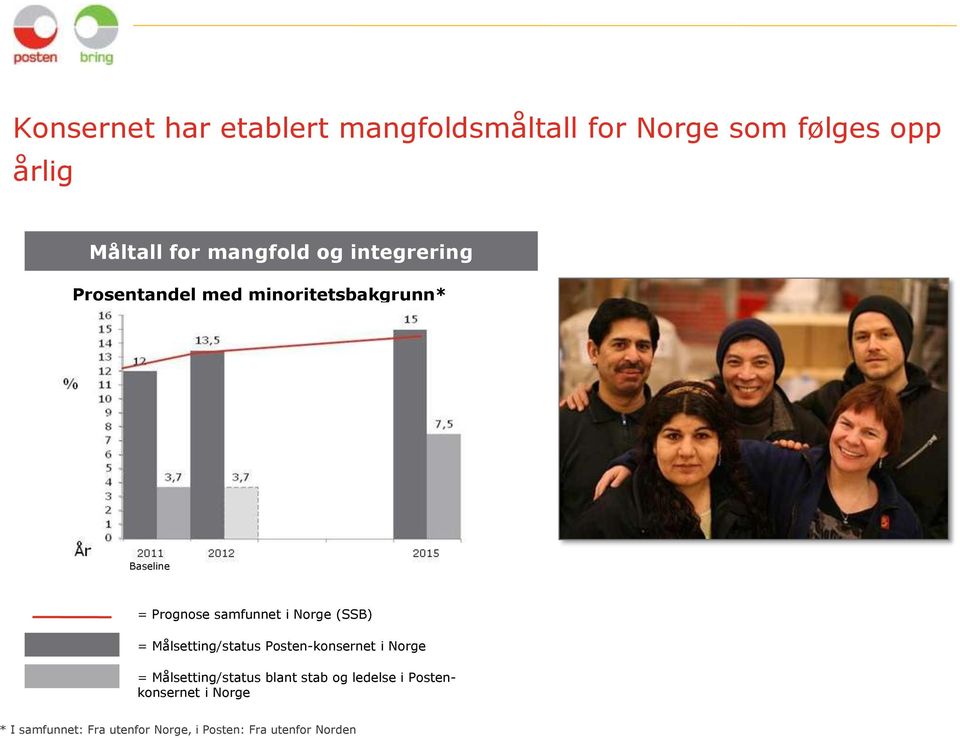 i Norge (SSB) = Målsetting/status Posten-konsernet i Norge = Målsetting/status blant stab