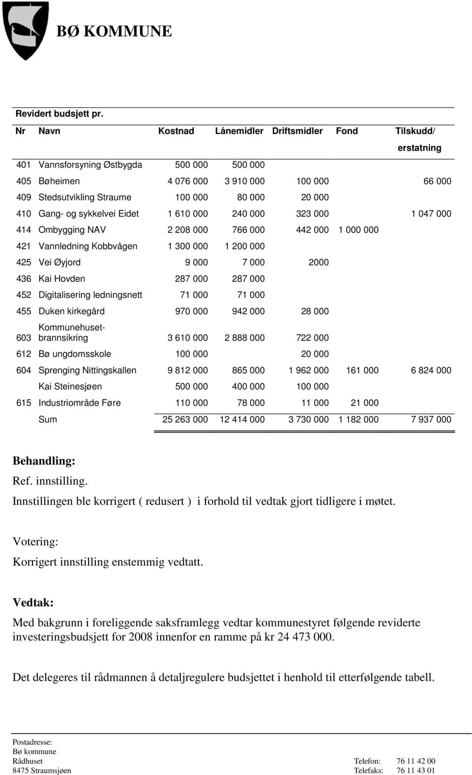 20 000 410 Gang- og sykkelvei Eidet 1 610 000 240 000 323 000 1 047 000 414 Ombygging NAV 2 208 000 766 000 442 000 1 000 000 421 Vannledning Kobbvågen 1 300 000 1 200 000 425 Vei Øyjord 9 000 7 000