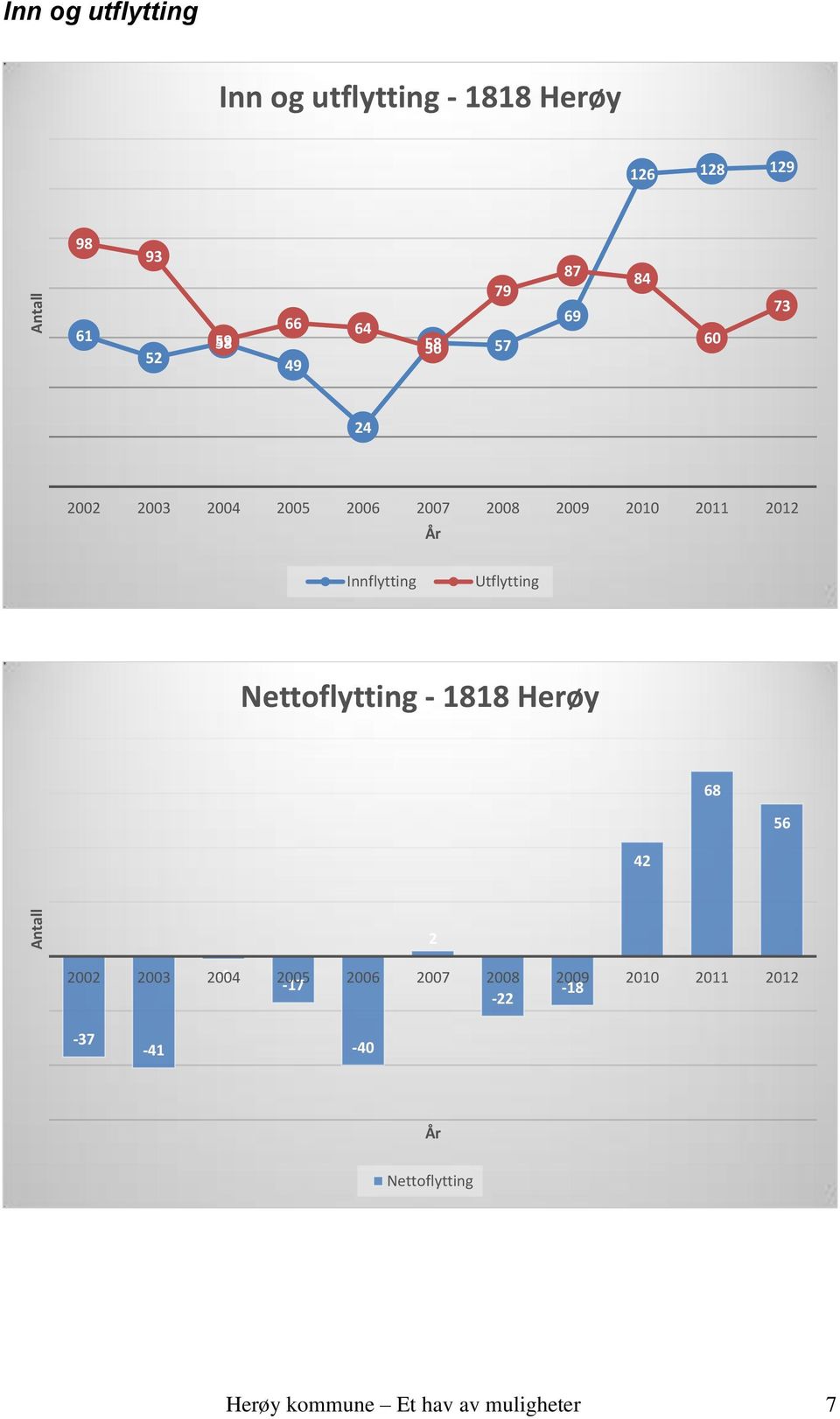 Innflytting Utflytting Nettoflytting - 1818 Herøy 68 56 42 2 2002 2003 2004-1 2005-17 2006 2007