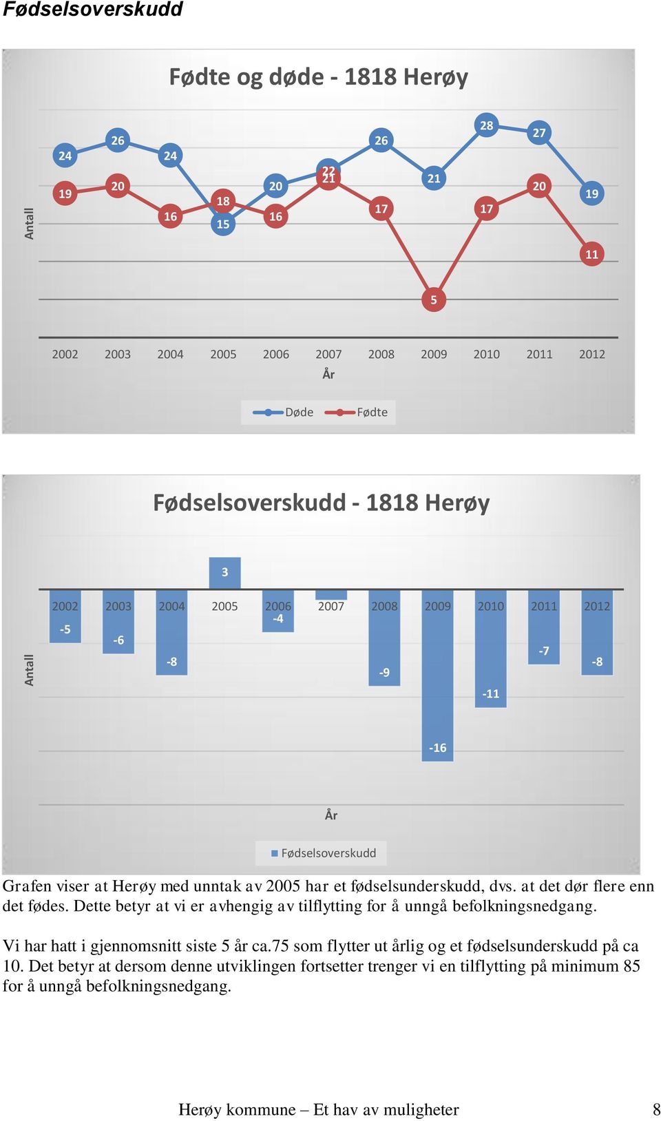 fødselsunderskudd, dvs. at det dør flere enn det fødes. Dette betyr at vi er avhengig av tilflytting for å unngå befolkningsnedgang. Vi har hatt i gjennomsnitt siste 5 år ca.