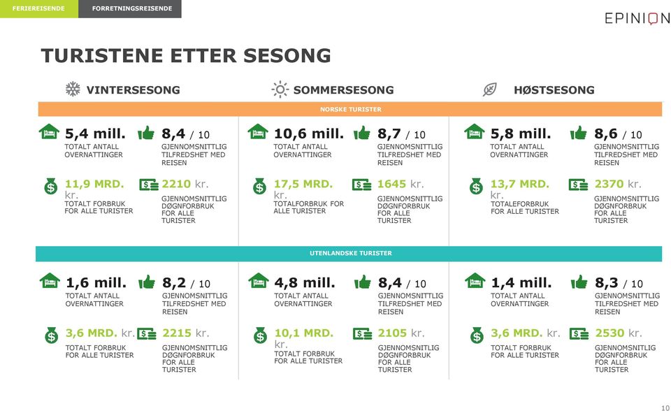 kr. TOTALFORBRUK FOR ALLE TURISTER 1645 kr. DØGNFORBRUK FOR ALLE TURISTER 13,7 MRD. kr. TOTALEFORBRUK FOR ALLE TURISTER 2370 kr. DØGNFORBRUK FOR ALLE TURISTER UTENLANDSKE TURISTER 1,6 mill.