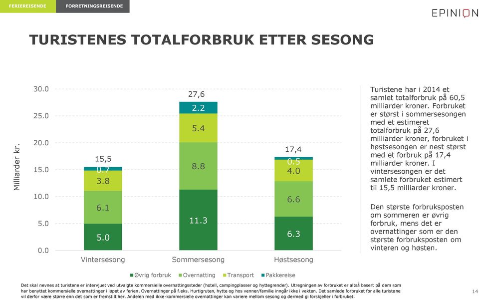 Forbruket er størst i sommersesongen med et estimeret totalforbruk på 27,6 milliarder kroner, forbruket i høstsesongen er nest størst med et forbruk på 17,4 milliarder kroner.