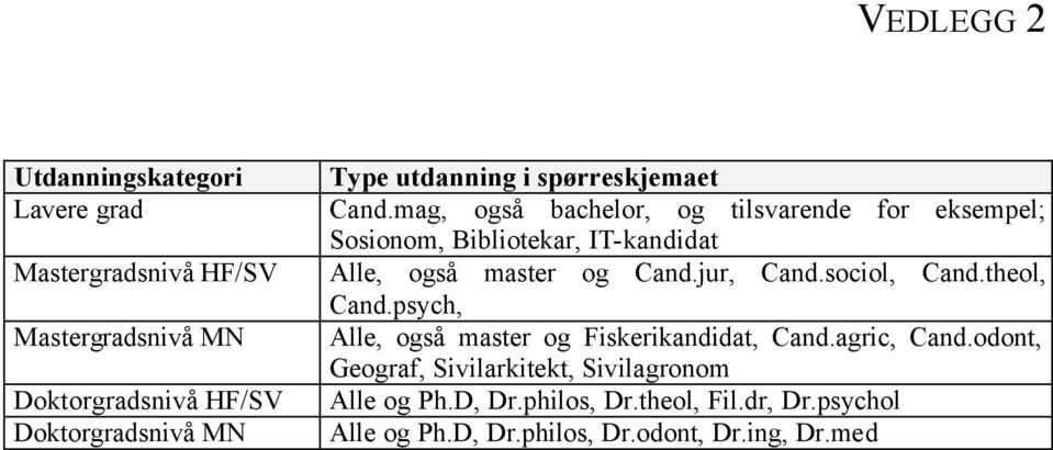 mag, også bachelor, og tilsvarende for eksempel; Sosionom, Bibliotekar, IT-kandidat Alle, også master og Cand.jur, Cand.