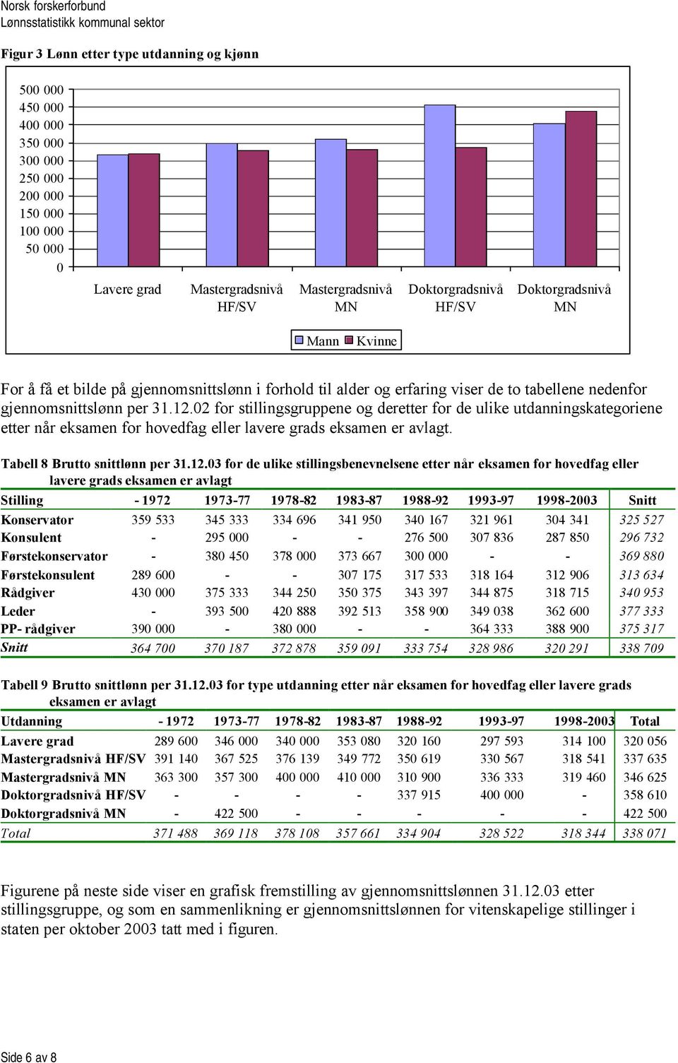 02 for stillingsgruppene og deretter for de ulike utdanningskategoriene etter når eksamen for hovedfag eller lavere grads eksamen er avlagt. Tabell 8 Brutto snittlønn per 31.12.