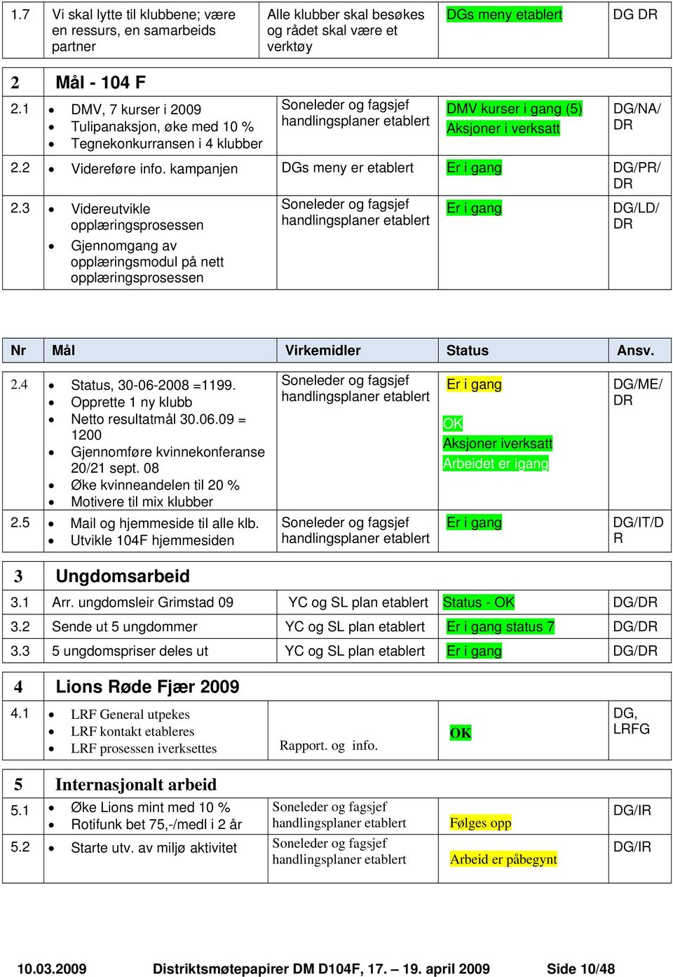 kampanjen DGs meny er etablert Er i gang DG/PR/ DR 2.