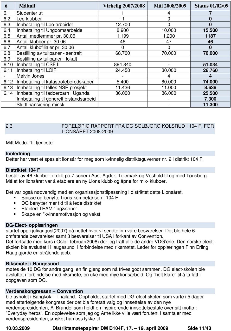 9 Bestilling av tulipaner - lokalt - - 6.10 Innbetaling til CSF II 894.840-51.034 6.11 Innbetaling til LCIF 24.450 30.000 26.760 - Melvin Jones - 4 4 6.12 Innbetaling til katastrofeberedskapen 5.