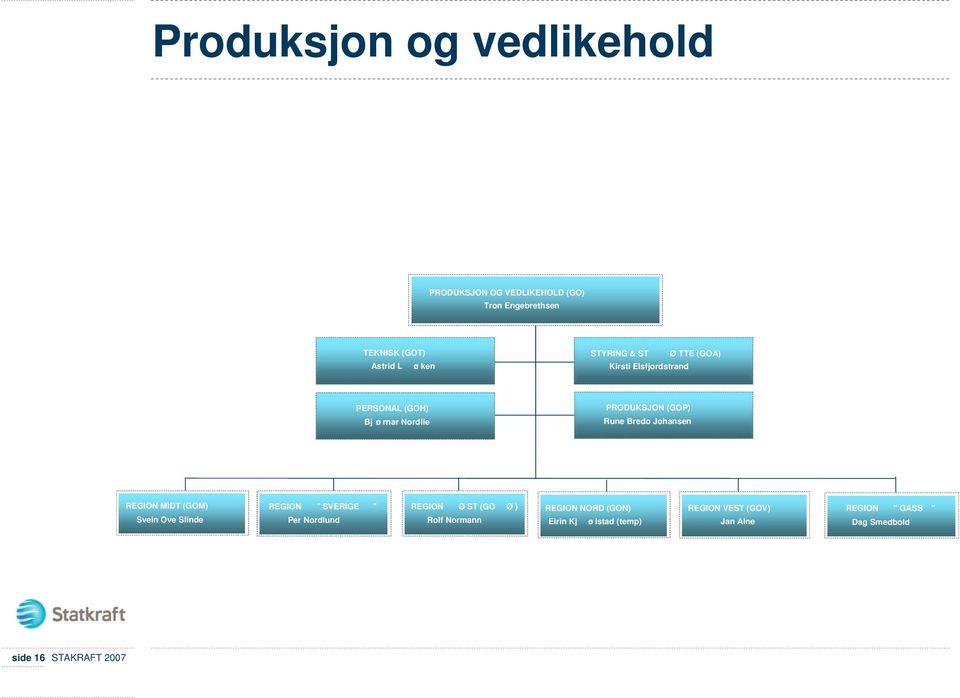 Johansen REGION MIDT (GOM) Svein Ove Slinde REGION SVERIGE Per Nordlund REGION Ø ST (GO Ø ) Rolf Normann