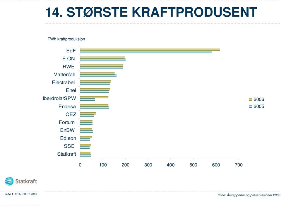 Fortum EnBW Edison SSE Statkraft 2006 2005 0 100 200 300 400