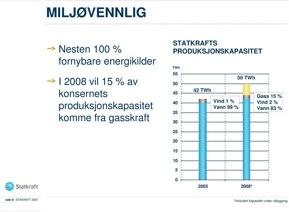 50 45 40 35 30 42 TWh Vind 1 % Vann 99 % 50 TWh Gass 15 % Vind 2 % Vann 83 % 25