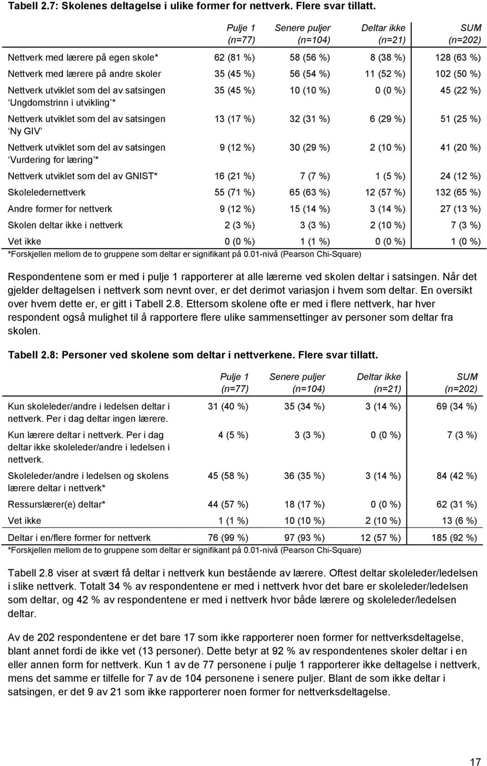 11 (52 %) 102 (50 %) Nettverk utviklet som del av satsingen Ungdomstrinn i utvikling * Nettverk utviklet som del av satsingen Ny GIV 35 (45 %) 10 (10 %) 0 (0 %) 45 (22 %) 13 (17 %) 32 (31 %) 6 (29 %)