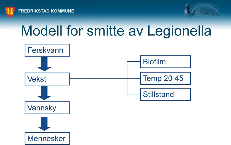 Vekst Vannsky Biofilm