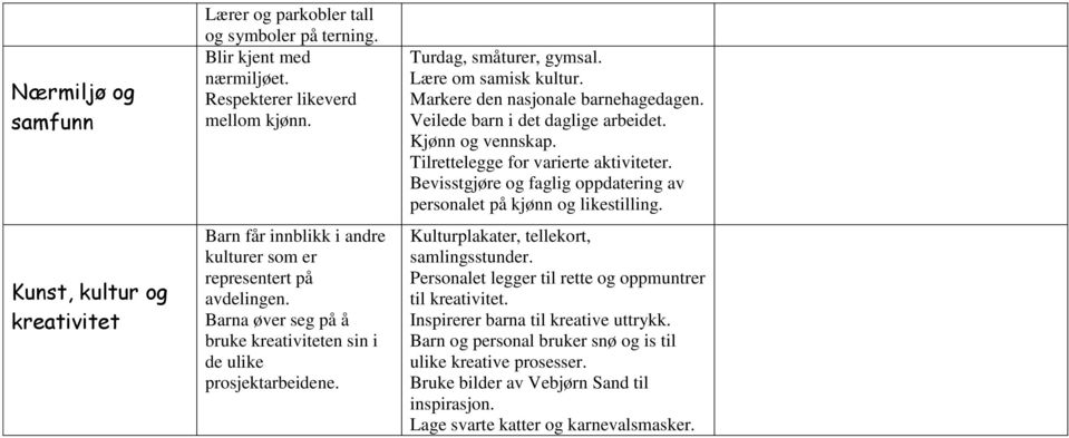 Markere den nasjonale barnehagedagen. Veilede barn i det daglige arbeidet. Kjønn og vennskap. Tilrettelegge for varierte aktiviteter.