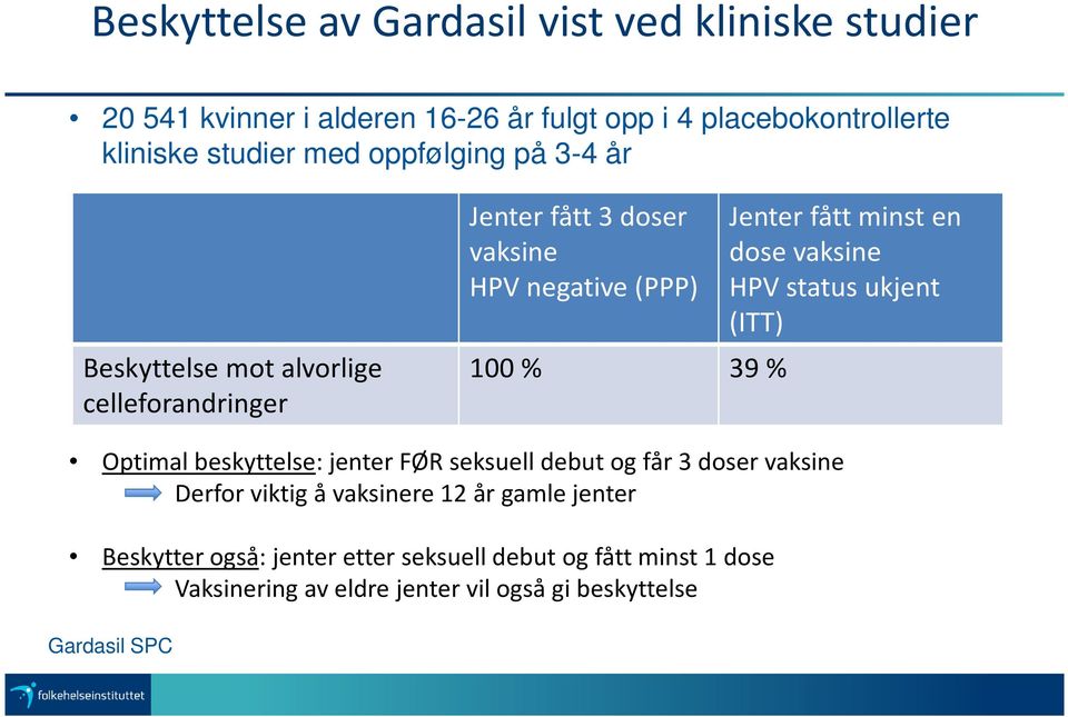 en dose vaksine HPVstatus ukjent (ITT) Optimal beskyttelse: jenter FØR seksuell debut og får 3 doser vaksine Derfor viktig å vaksinere 12 år