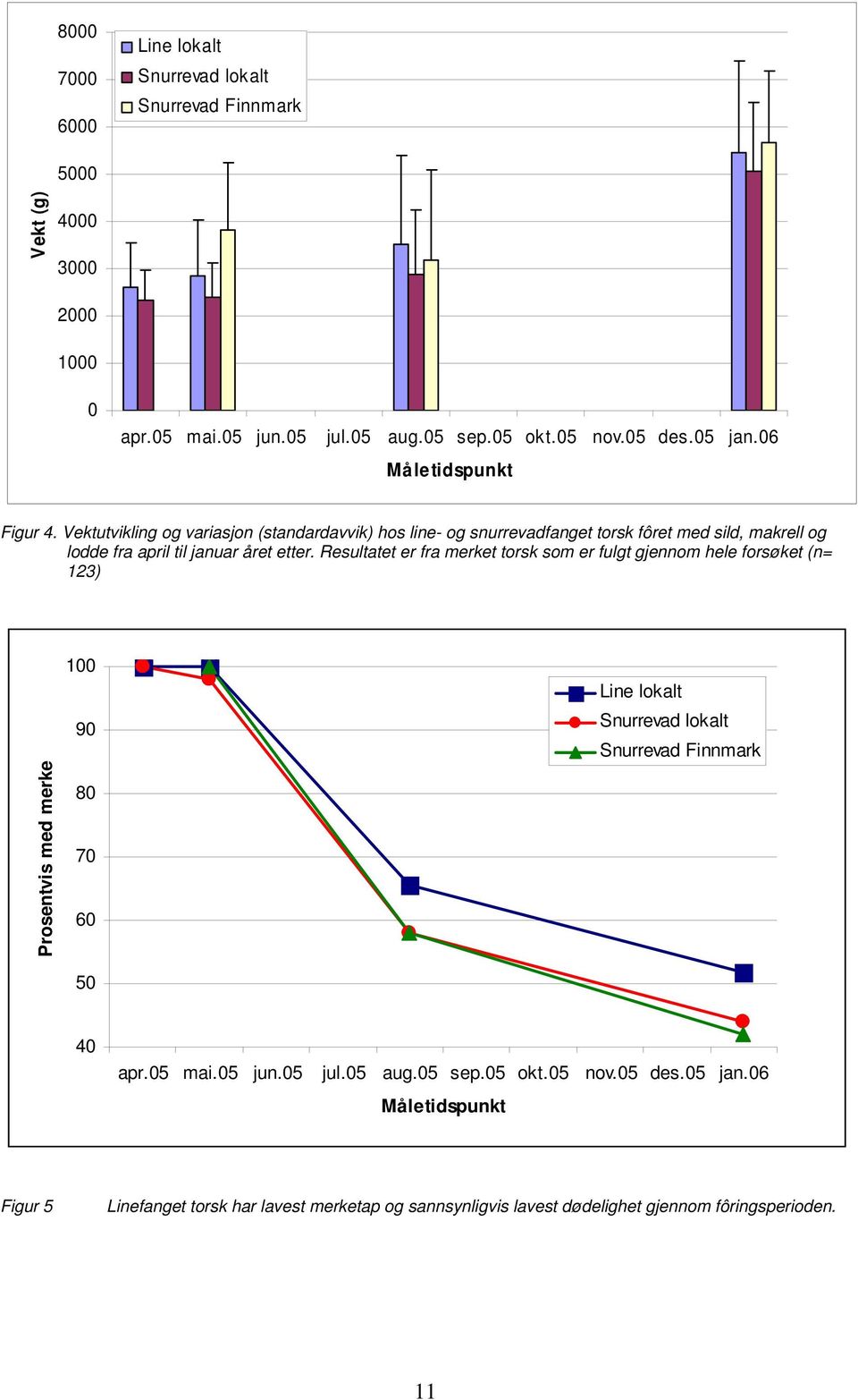 Resultatet er fra merket torsk som er fulgt gjennom hele forsøket (n= 123) Prosentvis med merke 100 90 80 70 60 Line lokalt Snurrevad lokalt Snurrevad Finnmark 50 40 apr.