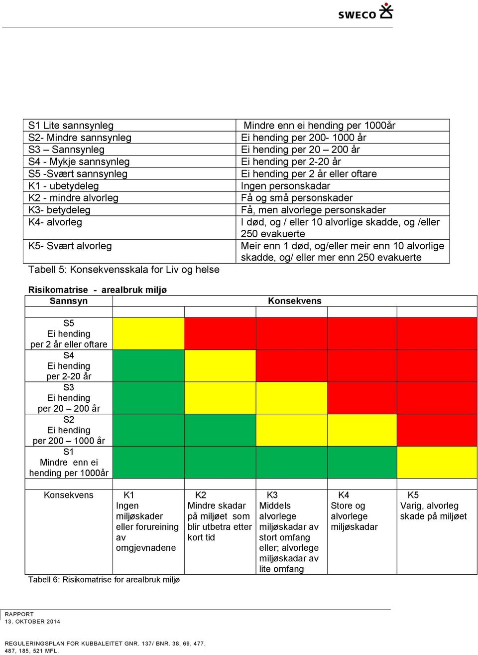 Svært alvorleg Meir enn 1 død, og/eller meir enn 10 alvorlige skadde, og/ eller mer enn 250 evakuerte Tabell 5: Konsekvensskala for Liv og helse Risikomatrise - arealbruk miljø Sannsyn Konsekvens S5