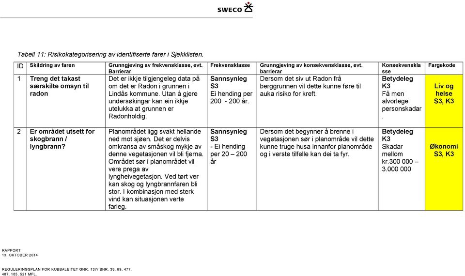 Frekvensklasse Sannsynleg S3 per 200-200 år. Grunngjeving av konsekvensklasse, evt. barrierar Dersom det siv ut Radon frå berggrunnen vil dette kunne føre til auka risiko for kreft.