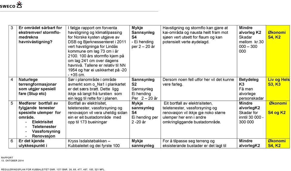 - Elektrisitet - Teletenester - Vassforsyning - Renovasjon 6 Er det kjende ulykkespunkt i I følgje rapport om forventa havstigning og klimatilpassing for Norske kysten utgjeve av DSB og