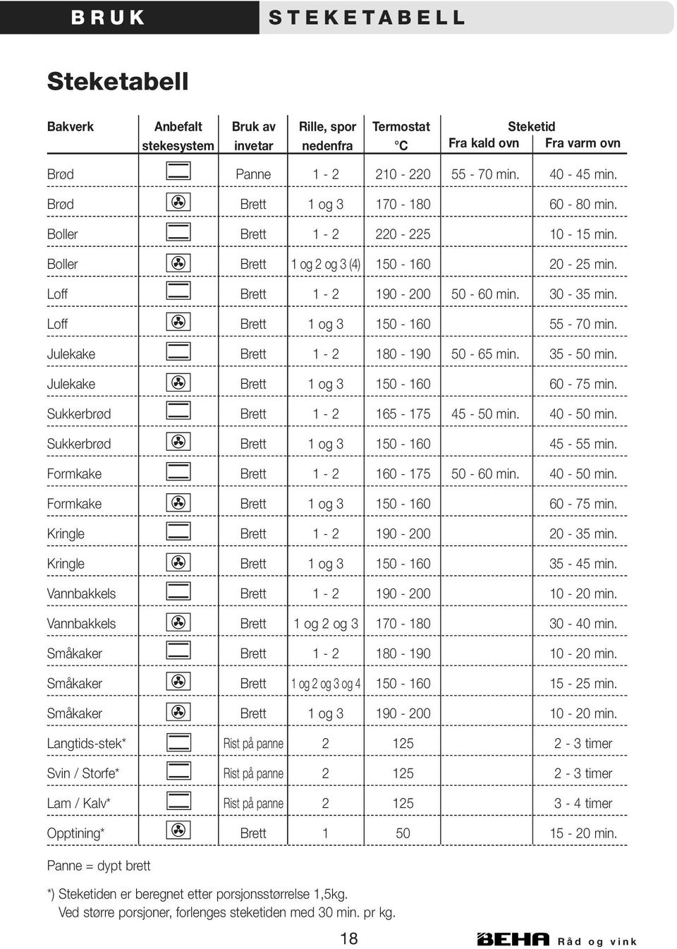 Loff Brett 1 og 3 150-160 55-70 min. Julekake Brett 1-2 180-190 50-65 min. 35-50 min. Julekake Brett 1 og 3 150-160 60-75 min. Sukkerbrød Brett 1-2 165-175 45-50 min. 40-50 min.