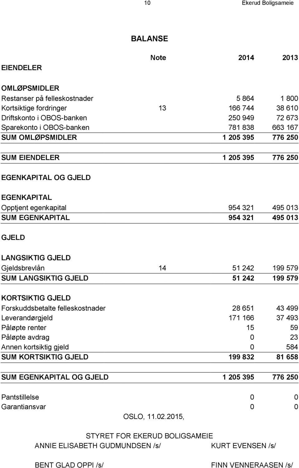 321 495 013 GJELD LANGSIKTIG GJELD Gjeldsbrevlån 14 51 242 199 579 SUM LANGSIKTIG GJELD 51 242 199 579 KORTSIKTIG GJELD Forskuddsbetalte felleskostnader 28 651 43 499 Leverandørgjeld 171 166 37 493