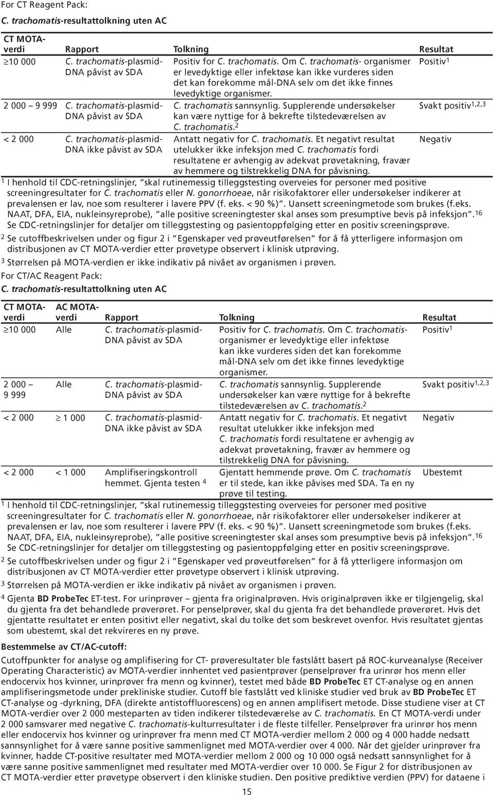 trachomatis-plasmid- DNA påvist av SDA < 2 000 C. trachomatis-plasmid- DNA ikke påvist av SDA C. trachomatis sannsynlig.