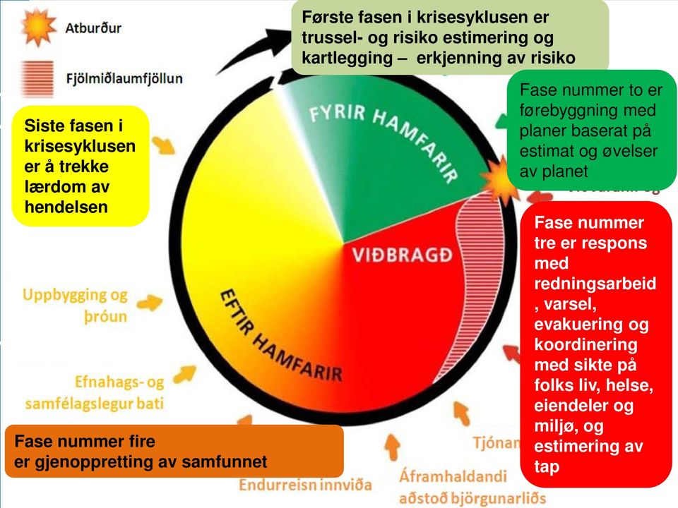 nummer to er førebyggning med planer baserat på estimat og øvelser av planet Fase nummer tre er respons med