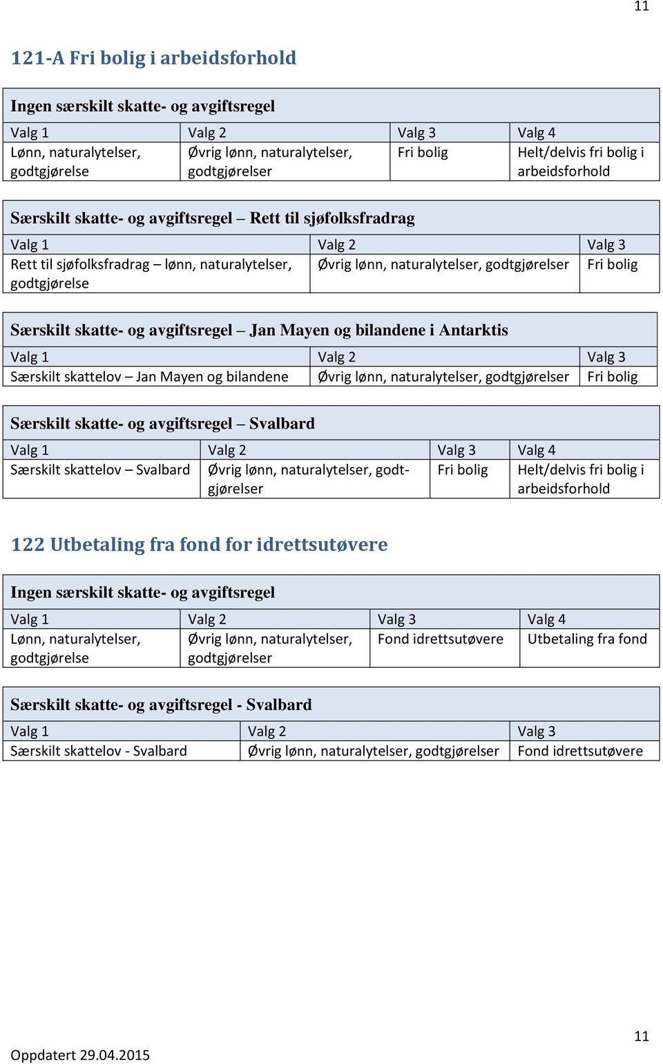 Fri bolig Særskilt skattelov Øvrig lønn, naturalytelser, Fri bolig Helt/delvis fri bolig i arbeidsforhold 122 Utbetaling fra fond for idrettsutøvere Lønn,