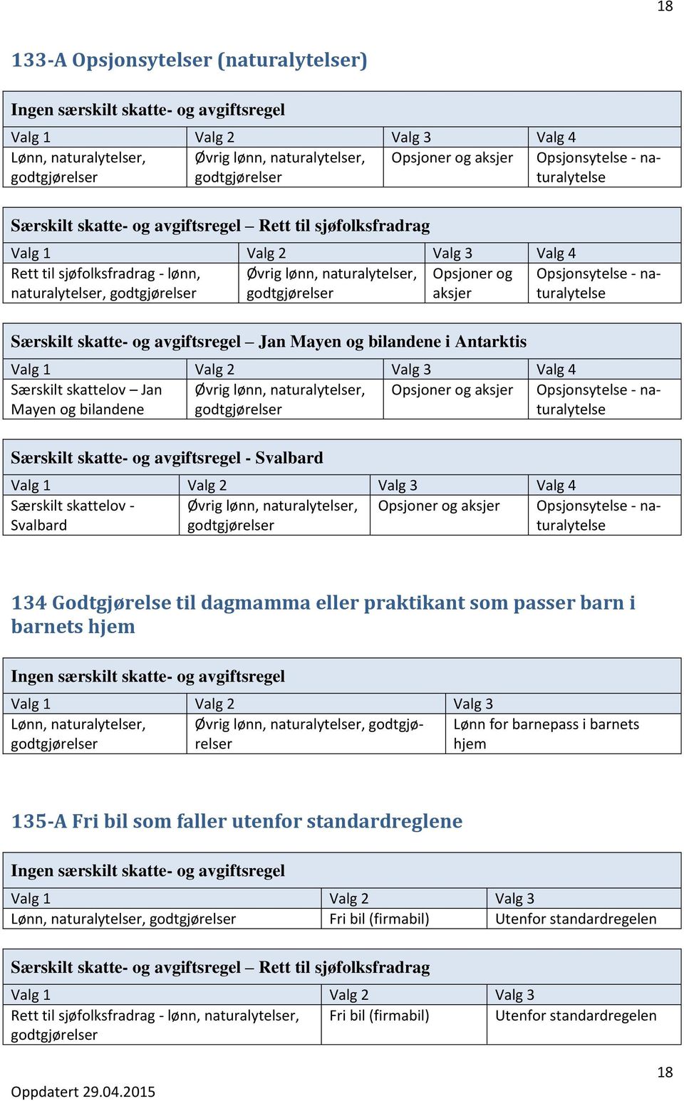 Særskilt skattelov - Øvrig lønn, naturalytelser, Opsjoner og aksjer Opsjonsytelse - naturalytelse 134 Godtgjørelse til dagmamma eller praktikant som passer barn i barnets hjem Lønn, naturalytelser,