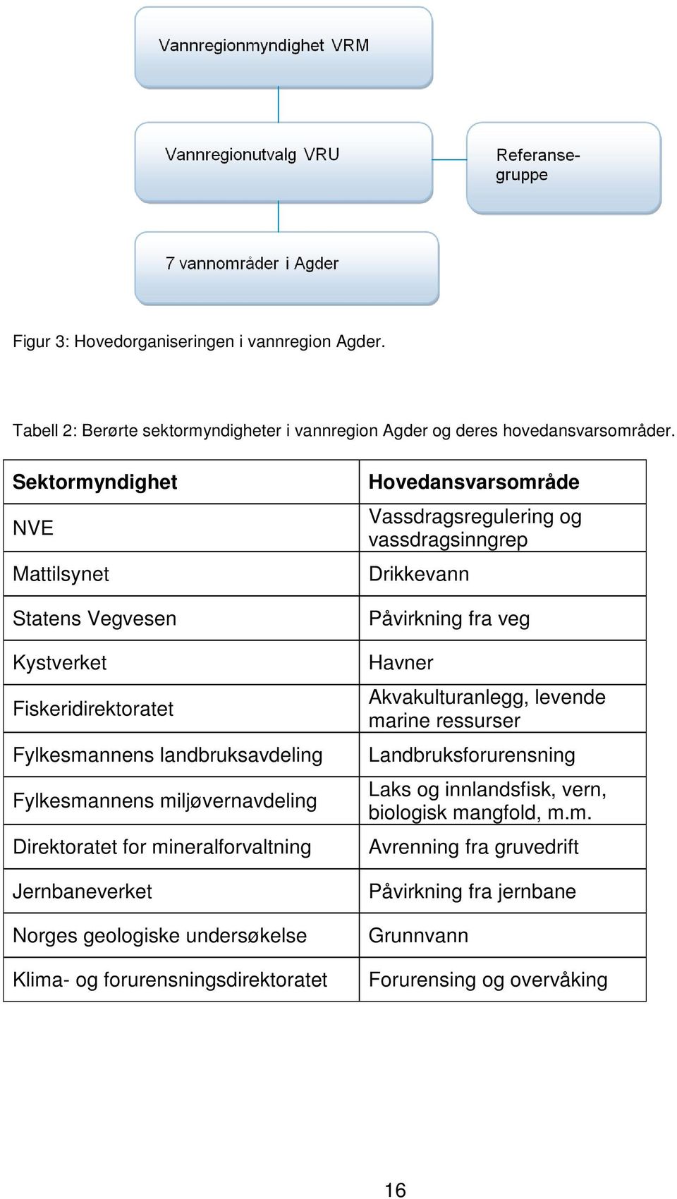 mineralforvaltning Jernbaneverket Norges geologiske undersøkelse Klima- og forurensningsdirektoratet Hovedansvarsområde Vassdragsregulering og vassdragsinngrep Drikkevann