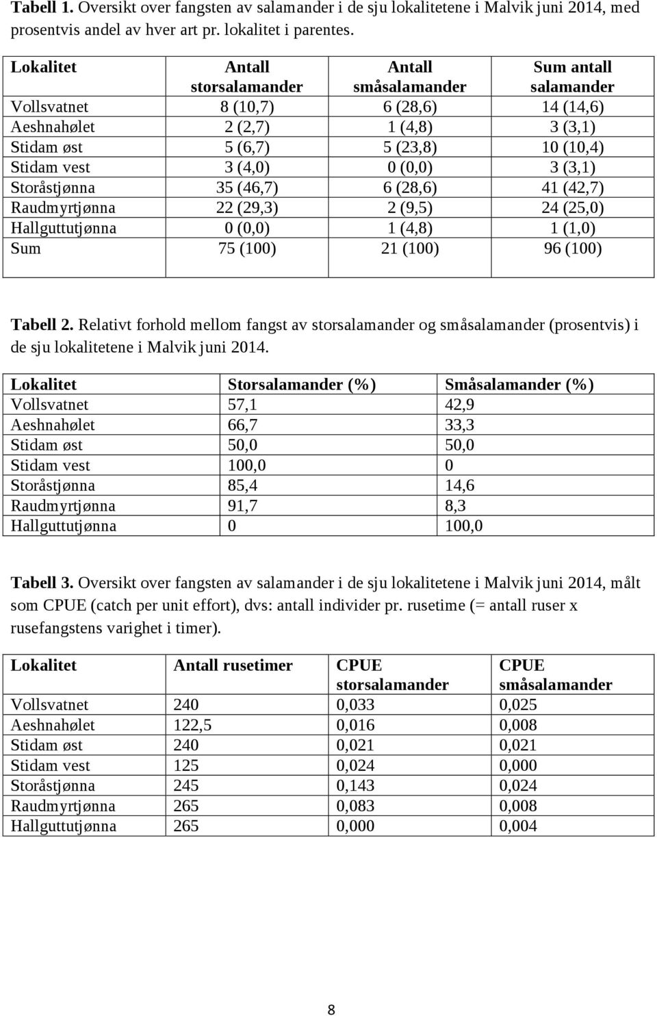 vest 3 (4,0) 0 (0,0) 3 (3,1) Storåstjønna 35 (46,7) 6 (28,6) 41 (42,7) Raudmyrtjønna 22 (29,3) 2 (9,5) 24 (25,0) Hallguttutjønna 0 (0,0) 1 (4,8) 1 (1,0) Sum 75 (100) 21 (100) 96 (100) Tabell 2.