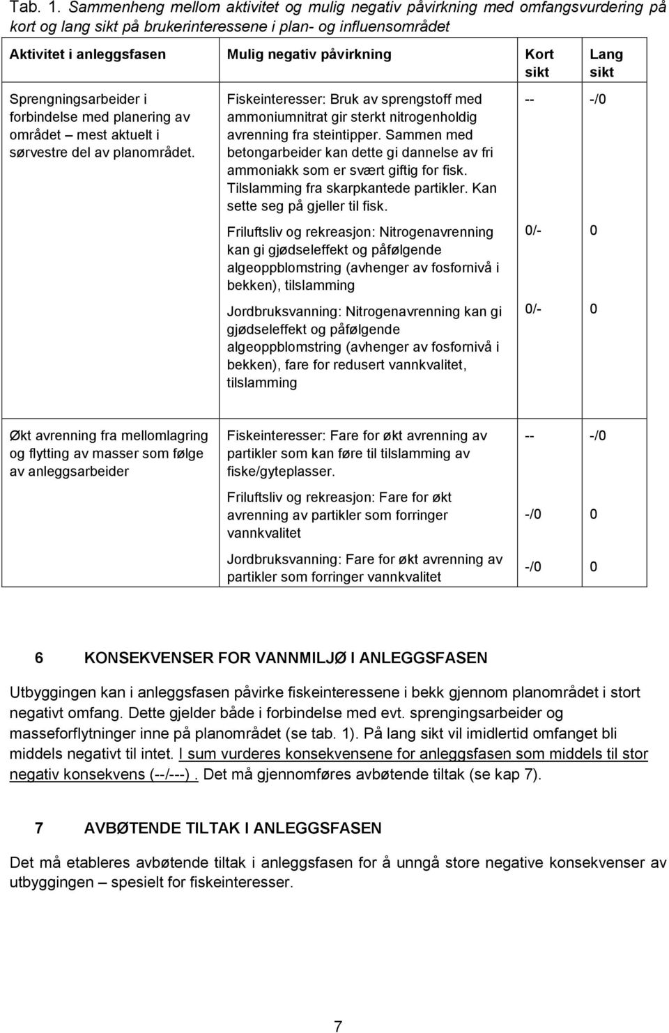 Sprengningsarbeider i frbindelse med planering av mrådet mest aktuelt i sørvestre del av planmrådet.