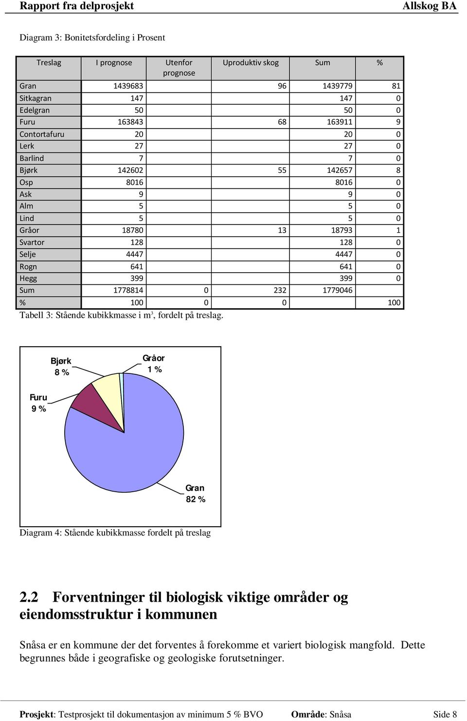 1778814 0 232 1779046 % 100 0 0 100 Tabell 3: Stående kubikkmasse i m 3, fordelt på treslag. Bjørk 8 % Gråor 1 % Furu 9 % Gran 82 % Diagram 4: Stående kubikkmasse fordelt på treslag 2.