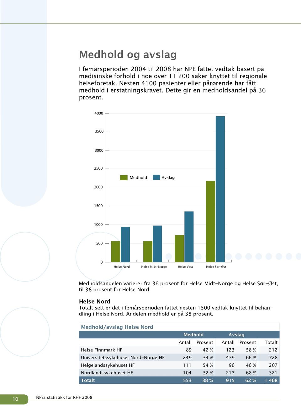 4000 3500 3000 2500 Medhold Avslag 2000 1500 1000 500 0 Helse Nord Helse Midt-Norge Helse Vest Helse Sør-Øst Medholdsandelen varierer fra 36 prosent for Helse Midt-Norge og Helse Sør-Øst, til 38