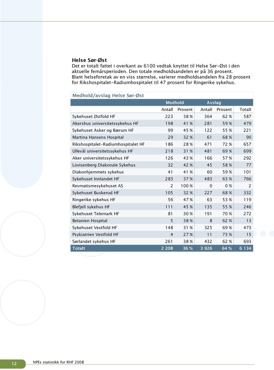 Medhold/avslag Helse Sør-Øst Medhold Avslag Antall Prosent Antall Prosent Totalt Sykehuset Østfold HF 223 38 % 364 62 % 587 Akershus universitetssykehus HF 198 41 % 281 59 % 479 Sykehuset Asker og