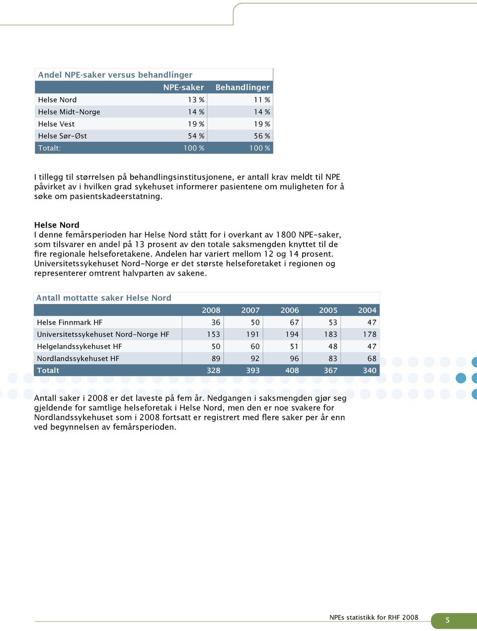 Helse Nord I denne femårsperioden har Helse Nord stått for i overkant av 1800 NPE-saker, som tilsvarer en andel på 13 prosent av den totale saksmengden knyttet til de fire regionale helseforetakene.