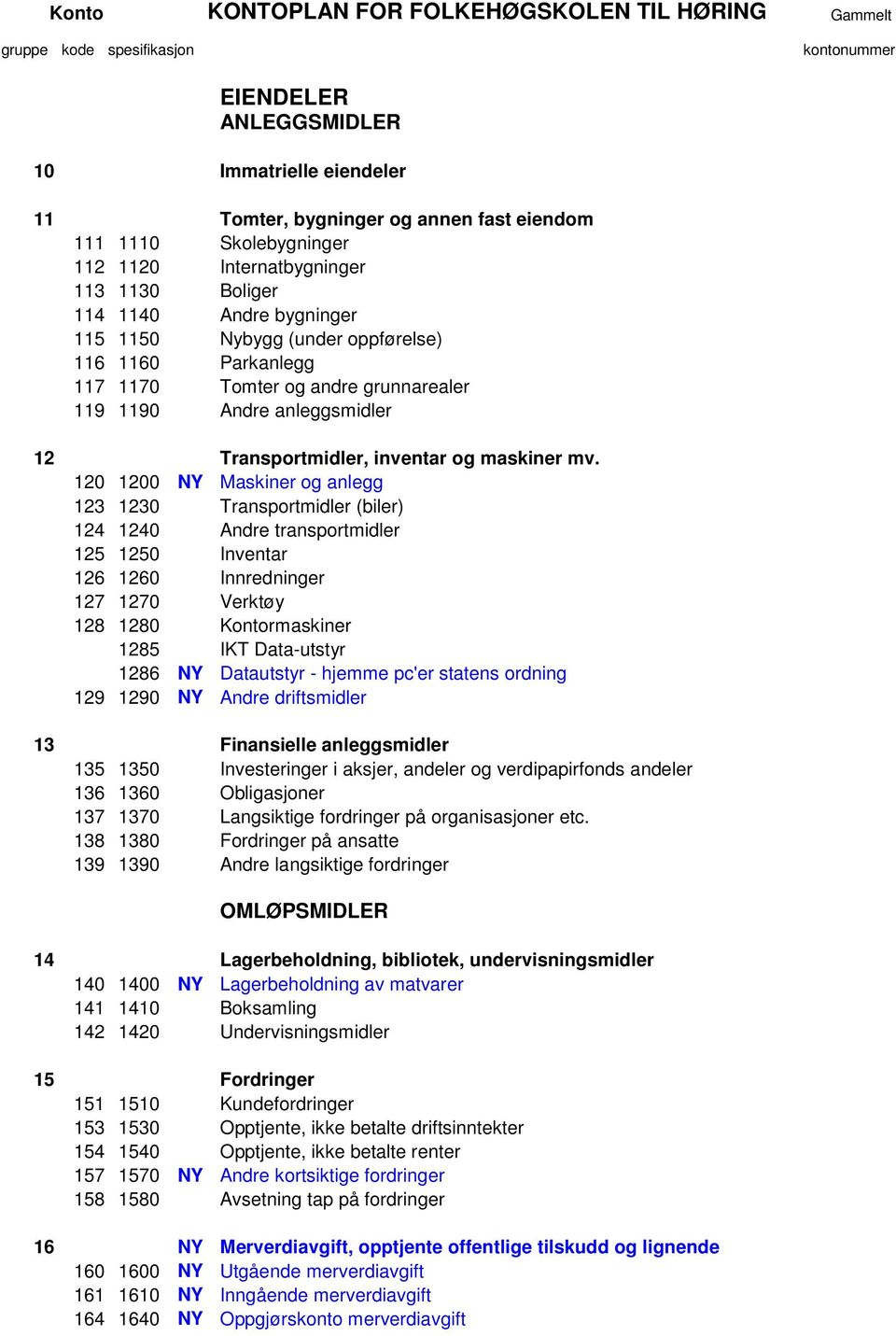 120 1200 NY Maskiner og anlegg 123 1230 Transportmidler (biler) 124 1240 Andre transportmidler 125 1250 Inventar 126 1260 Innredninger 127 1270 Verktøy 128 1280 Kontormaskiner 1285 IKT Data-utstyr