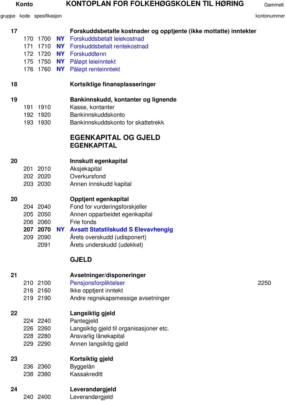 for skattetrekk EGENKAPITAL OG GJELD EGENKAPITAL 20 Innskutt egenkapital 201 2010 Aksjekapital 202 2020 Overkursfond 203 2030 Annen innskudd kapital 20 Opptjent egenkapital 204 2040 Fond for