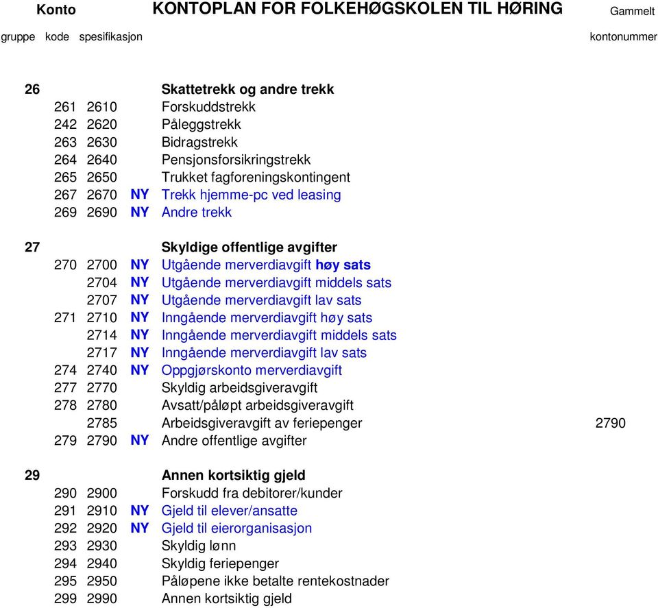 271 2710 NY Inngående merverdiavgift høy sats 2714 NY Inngående merverdiavgift middels sats 2717 NY Inngående merverdiavgift lav sats 274 2740 NY Oppgjørskonto merverdiavgift 277 2770 Skyldig