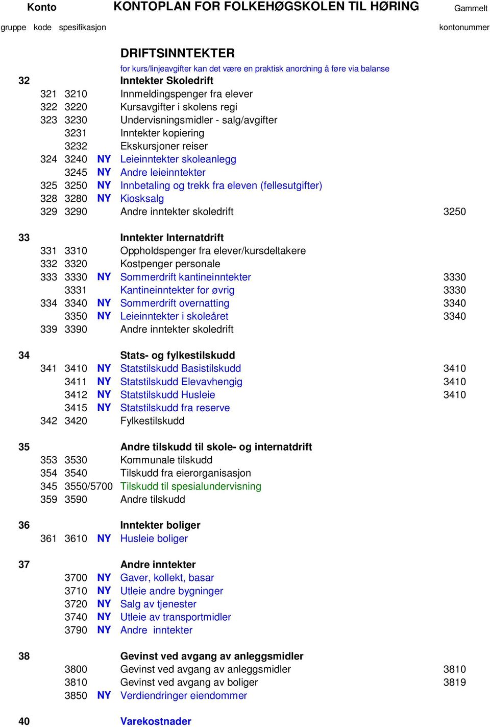 eleven (fellesutgifter) 328 3280 NY Kiosksalg 329 3290 Andre inntekter skoledrift 3250 33 Inntekter Internatdrift 331 3310 Oppholdspenger fra elever/kursdeltakere 332 3320 Kostpenger personale 333