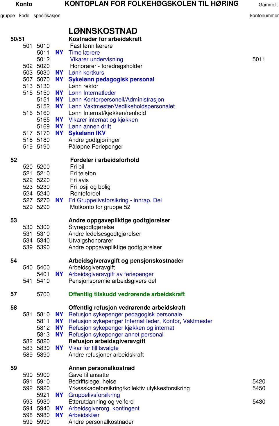 Internat/kjøkken/renhold 5165 NY Vikarer internat og kjøkken 5169 NY Lønn annen drift 517 5170 NY Sykelønn IKV 518 5180 Andre godtgjøringer 519 5190 Påløpne Feriepenger 52 Fordeler i arbeidsforhold