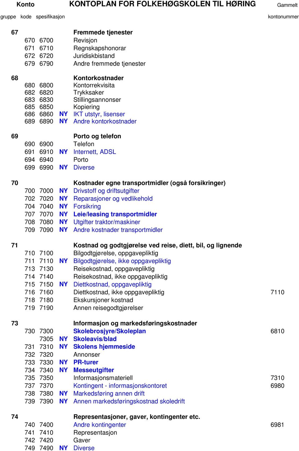 Diverse 70 Kostnader egne transportmidler (også forsikringer) 700 7000 NY Drivstoff og driftsutgifter 702 7020 NY Reparasjoner og vedlikehold 704 7040 NY Forsikring 707 7070 NY Leie/leasing