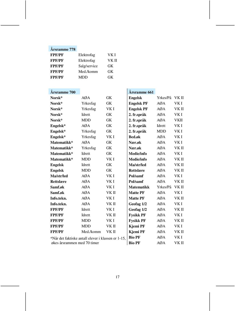 språk AØA VK I Norsk* MDD GK 2. fr.språk AØA VKII Engelsk* AØA GK 2. fr.språk Idrett VK I Engelsk* Yrkesfag GK 2. fr.språk MDD VK I Engelsk* Yrkesfag VK I Bed.øk AØA VK I Matematikk* AØA GK Nær.