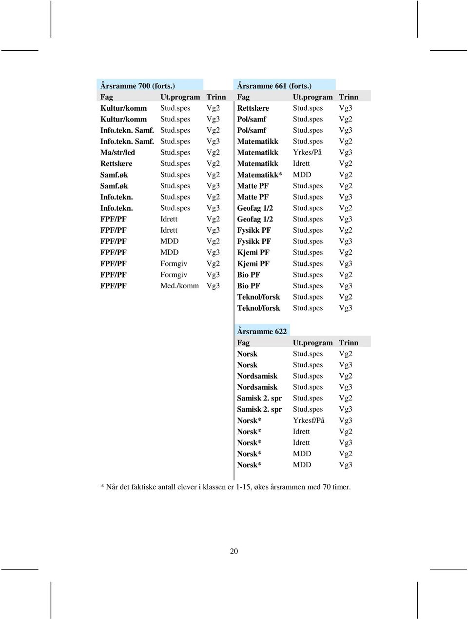 øk Stud.spes Vg2 Matematikk* MDD Vg2 Samf.øk Stud.spes Vg3 Matte PF Stud.spes Vg2 Info.tekn. Stud.spes Vg2 Matte PF Stud.spes Vg3 Info.tekn. Stud.spes Vg3 Geofag 1/2 Stud.