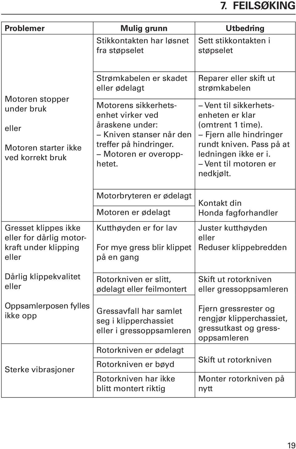 Reparer eller skift ut strømkabelen Vent til sikkerhetsenheten er klar (omtrent time). Fjern alle hindringer rundt kniven. Pass på at ledningen ikke er i. Vent til motoren er nedkjølt.