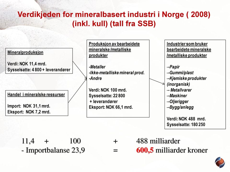Produksjon av bearbeidete mineralske /metalliske produkter -Metaller -Ikke-metalliske mineral prod. -Andre Verdi: NOK 100 mrd.
