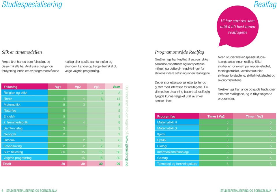 Fellesfag Vg1 Vg2 Vg3 Sum Religion og etikk 3 3 Norsk 4 4 6 14 Matematikk 5 3 8 Naturfag 5 5 Engelsk 5 5 2.