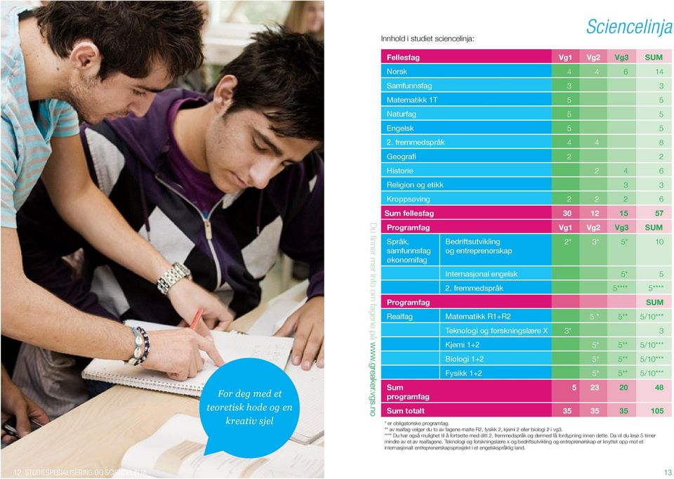 fremmedspråk 4 4 8 Geografi 2 2 Historie 2 4 6 Religion og etikk 3 3 Kroppsøving 2 2 2 6 Sum fellesfag 30 12 15 57 Programfag Vg1 Vg2 Vg3 SUM Språk, samfunnsfag økonomifag Programfag