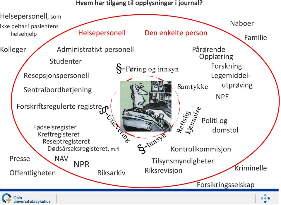 Reseptregisteret Dødsårsaksregisteret, m.